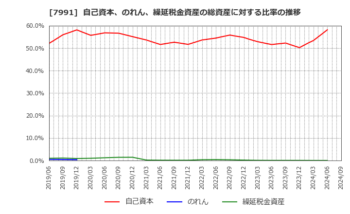 7991 マミヤ・オーピー(株): 自己資本、のれん、繰延税金資産の総資産に対する比率の推移