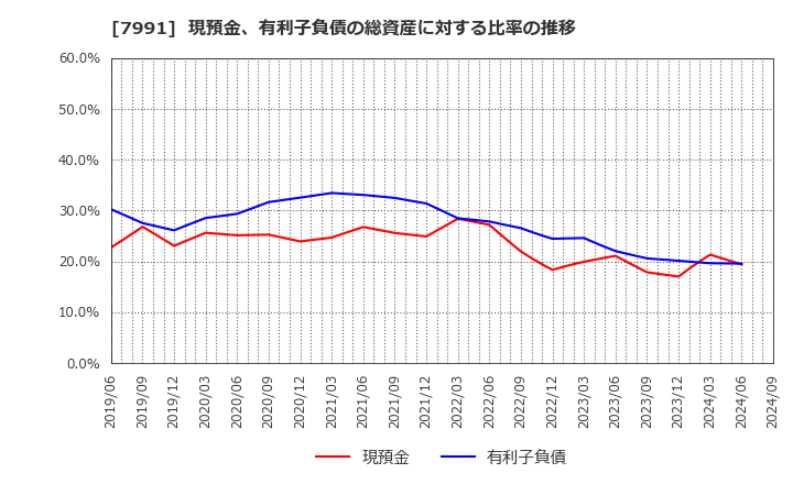 7991 マミヤ・オーピー(株): 現預金、有利子負債の総資産に対する比率の推移