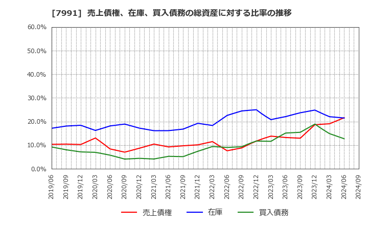 7991 マミヤ・オーピー(株): 売上債権、在庫、買入債務の総資産に対する比率の推移