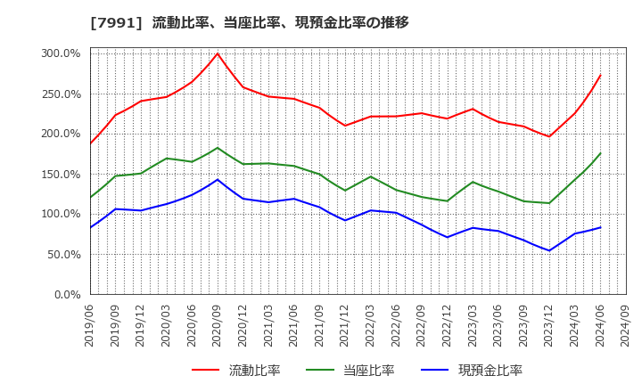 7991 マミヤ・オーピー(株): 流動比率、当座比率、現預金比率の推移