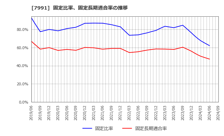 7991 マミヤ・オーピー(株): 固定比率、固定長期適合率の推移