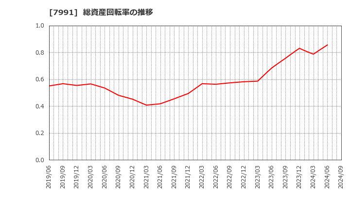 7991 マミヤ・オーピー(株): 総資産回転率の推移