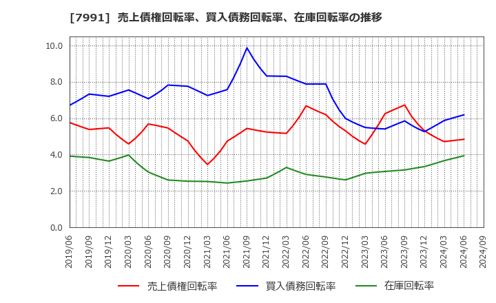 7991 マミヤ・オーピー(株): 売上債権回転率、買入債務回転率、在庫回転率の推移