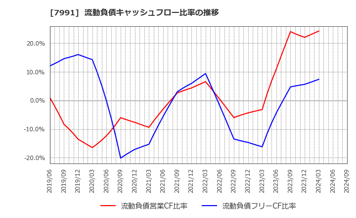7991 マミヤ・オーピー(株): 流動負債キャッシュフロー比率の推移