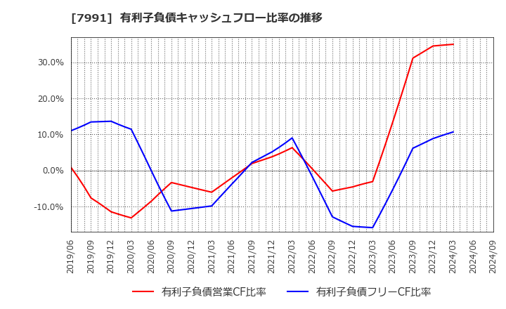 7991 マミヤ・オーピー(株): 有利子負債キャッシュフロー比率の推移