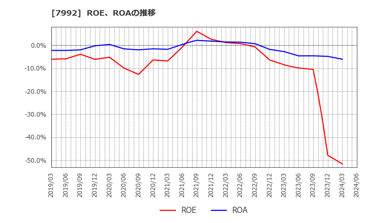7992 セーラー万年筆(株): ROE、ROAの推移