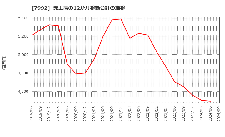 7992 セーラー万年筆(株): 売上高の12か月移動合計の推移