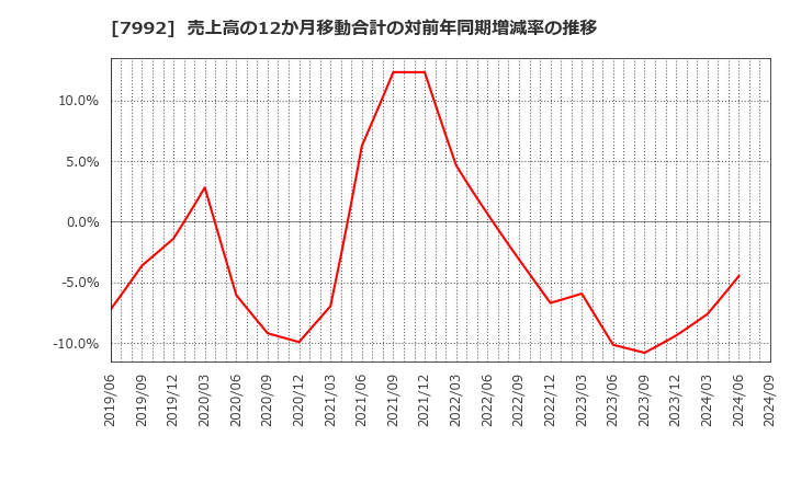 7992 セーラー万年筆(株): 売上高の12か月移動合計の対前年同期増減率の推移