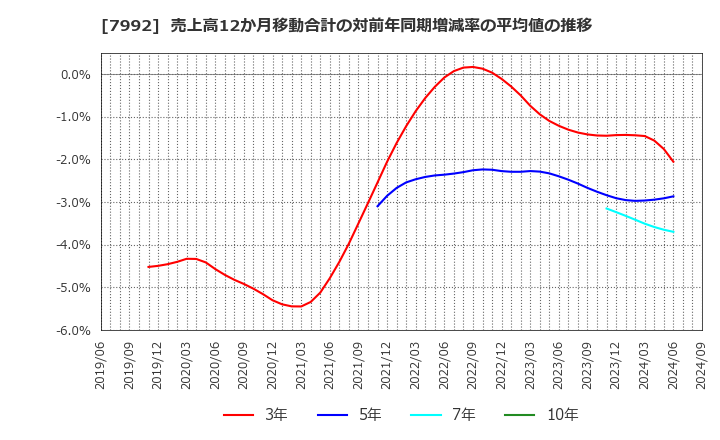 7992 セーラー万年筆(株): 売上高12か月移動合計の対前年同期増減率の平均値の推移