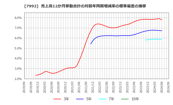 7992 セーラー万年筆(株): 売上高12か月移動合計の対前年同期増減率の標準偏差の推移