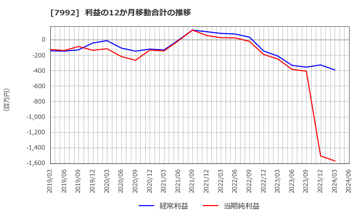 7992 セーラー万年筆(株): 利益の12か月移動合計の推移