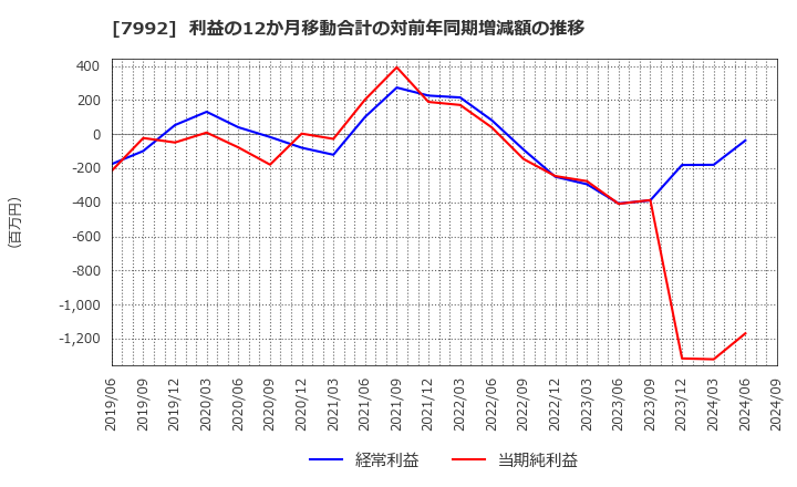 7992 セーラー万年筆(株): 利益の12か月移動合計の対前年同期増減額の推移