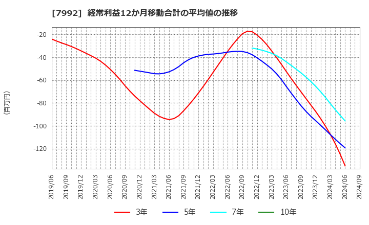 7992 セーラー万年筆(株): 経常利益12か月移動合計の平均値の推移