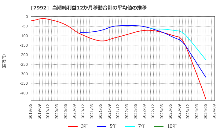 7992 セーラー万年筆(株): 当期純利益12か月移動合計の平均値の推移