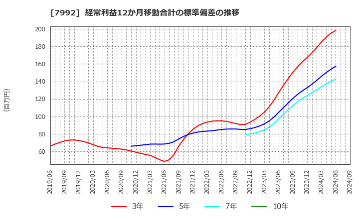 7992 セーラー万年筆(株): 経常利益12か月移動合計の標準偏差の推移