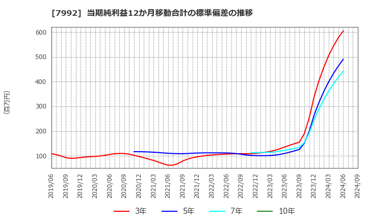 7992 セーラー万年筆(株): 当期純利益12か月移動合計の標準偏差の推移