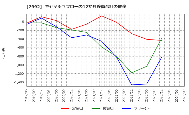 7992 セーラー万年筆(株): キャッシュフローの12か月移動合計の推移