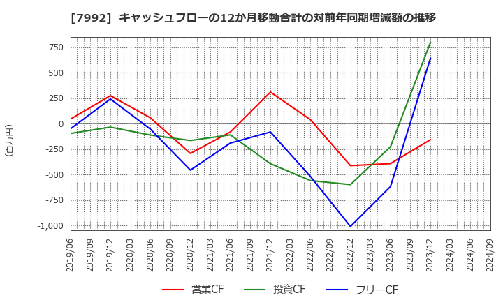 7992 セーラー万年筆(株): キャッシュフローの12か月移動合計の対前年同期増減額の推移