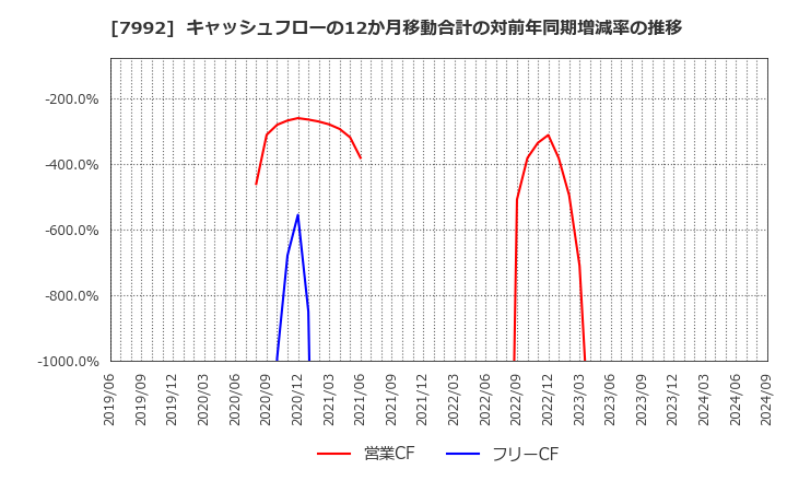 7992 セーラー万年筆(株): キャッシュフローの12か月移動合計の対前年同期増減率の推移