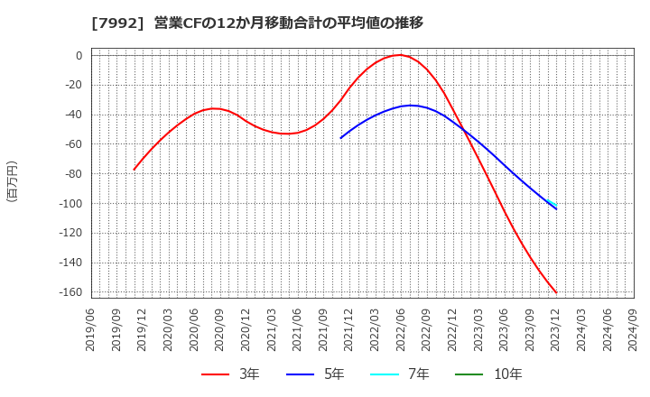 7992 セーラー万年筆(株): 営業CFの12か月移動合計の平均値の推移