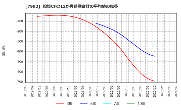 7992 セーラー万年筆(株): 投資CFの12か月移動合計の平均値の推移