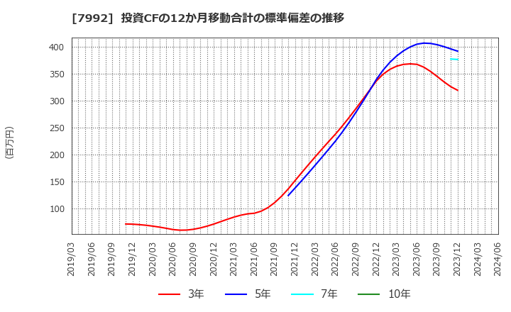 7992 セーラー万年筆(株): 投資CFの12か月移動合計の標準偏差の推移