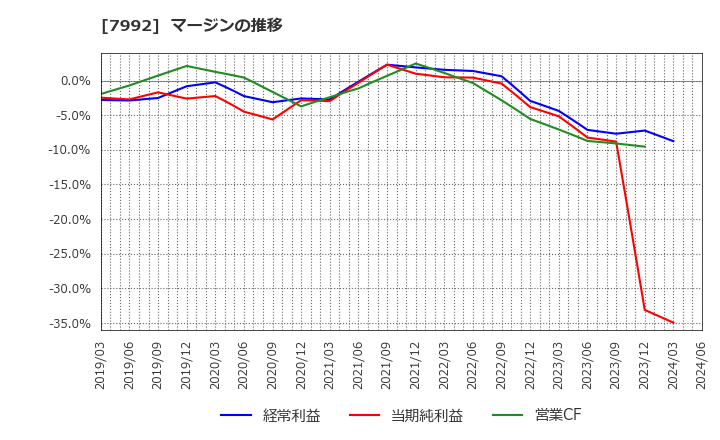 7992 セーラー万年筆(株): マージンの推移