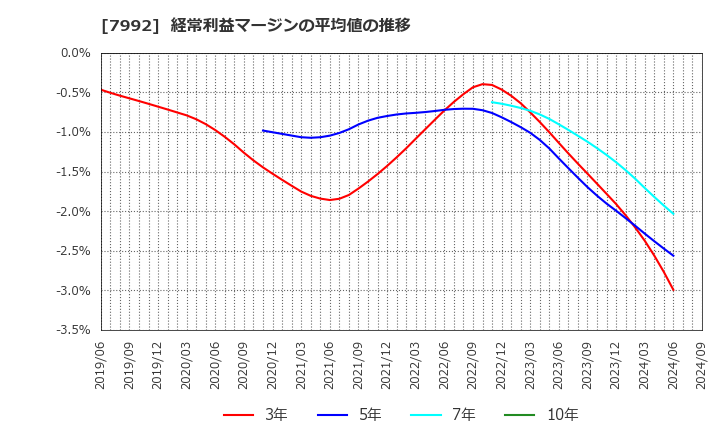 7992 セーラー万年筆(株): 経常利益マージンの平均値の推移