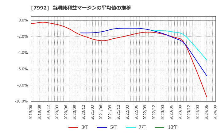 7992 セーラー万年筆(株): 当期純利益マージンの平均値の推移