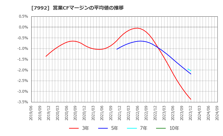 7992 セーラー万年筆(株): 営業CFマージンの平均値の推移