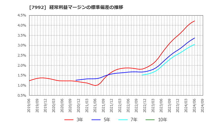 7992 セーラー万年筆(株): 経常利益マージンの標準偏差の推移