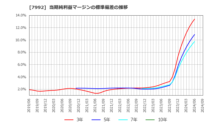 7992 セーラー万年筆(株): 当期純利益マージンの標準偏差の推移