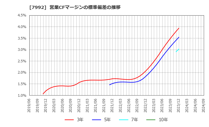 7992 セーラー万年筆(株): 営業CFマージンの標準偏差の推移