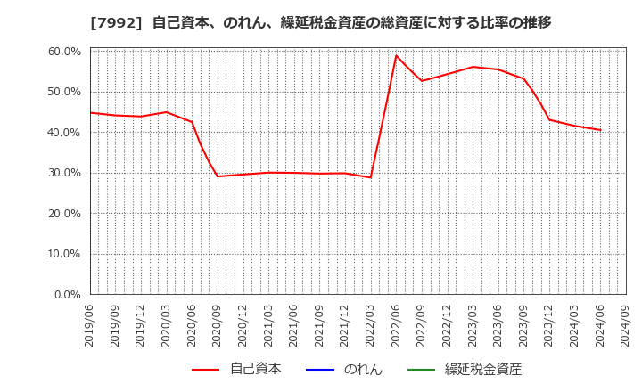 7992 セーラー万年筆(株): 自己資本、のれん、繰延税金資産の総資産に対する比率の推移