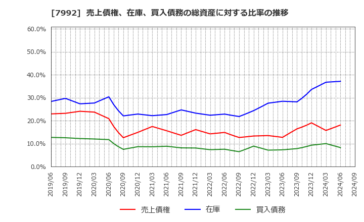 7992 セーラー万年筆(株): 売上債権、在庫、買入債務の総資産に対する比率の推移