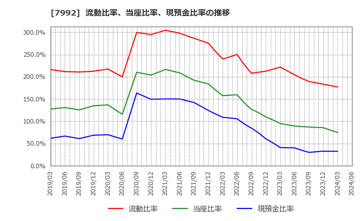 7992 セーラー万年筆(株): 流動比率、当座比率、現預金比率の推移