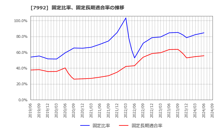 7992 セーラー万年筆(株): 固定比率、固定長期適合率の推移