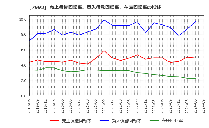 7992 セーラー万年筆(株): 売上債権回転率、買入債務回転率、在庫回転率の推移