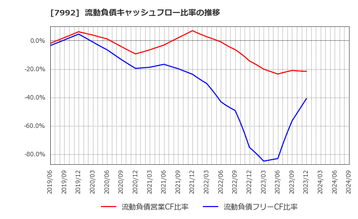 7992 セーラー万年筆(株): 流動負債キャッシュフロー比率の推移