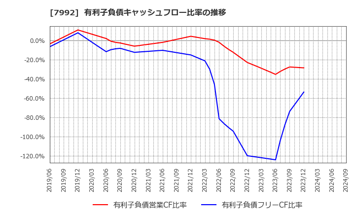 7992 セーラー万年筆(株): 有利子負債キャッシュフロー比率の推移