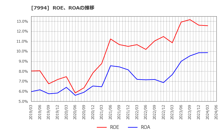 7994 (株)オカムラ: ROE、ROAの推移
