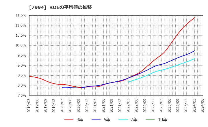7994 (株)オカムラ: ROEの平均値の推移