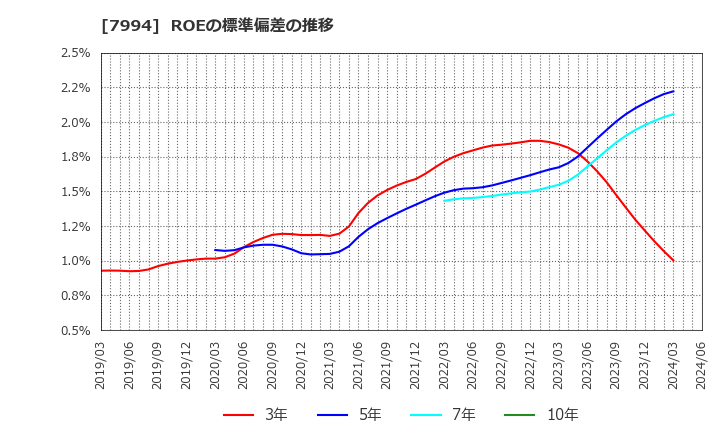 7994 (株)オカムラ: ROEの標準偏差の推移