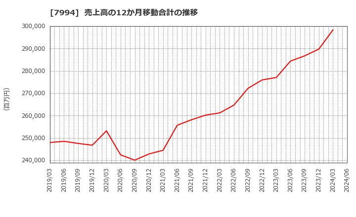 7994 (株)オカムラ: 売上高の12か月移動合計の推移
