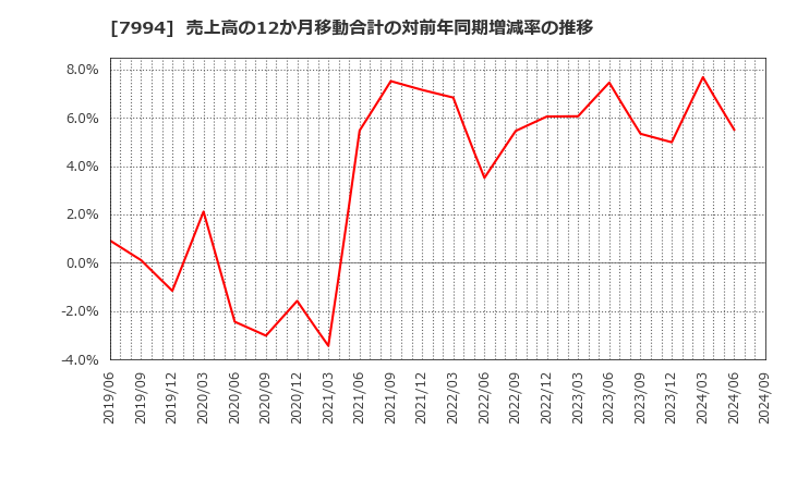 7994 (株)オカムラ: 売上高の12か月移動合計の対前年同期増減率の推移