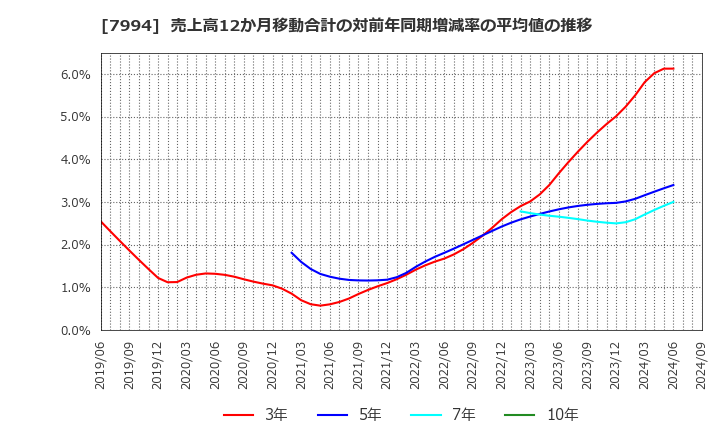 7994 (株)オカムラ: 売上高12か月移動合計の対前年同期増減率の平均値の推移