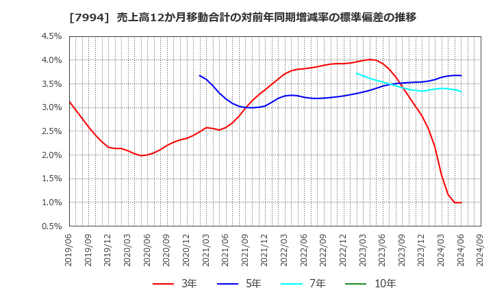 7994 (株)オカムラ: 売上高12か月移動合計の対前年同期増減率の標準偏差の推移