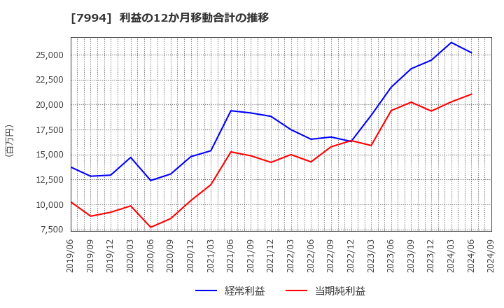 7994 (株)オカムラ: 利益の12か月移動合計の推移