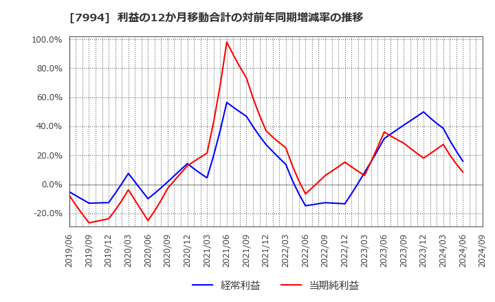 7994 (株)オカムラ: 利益の12か月移動合計の対前年同期増減率の推移