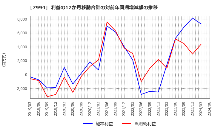 7994 (株)オカムラ: 利益の12か月移動合計の対前年同期増減額の推移